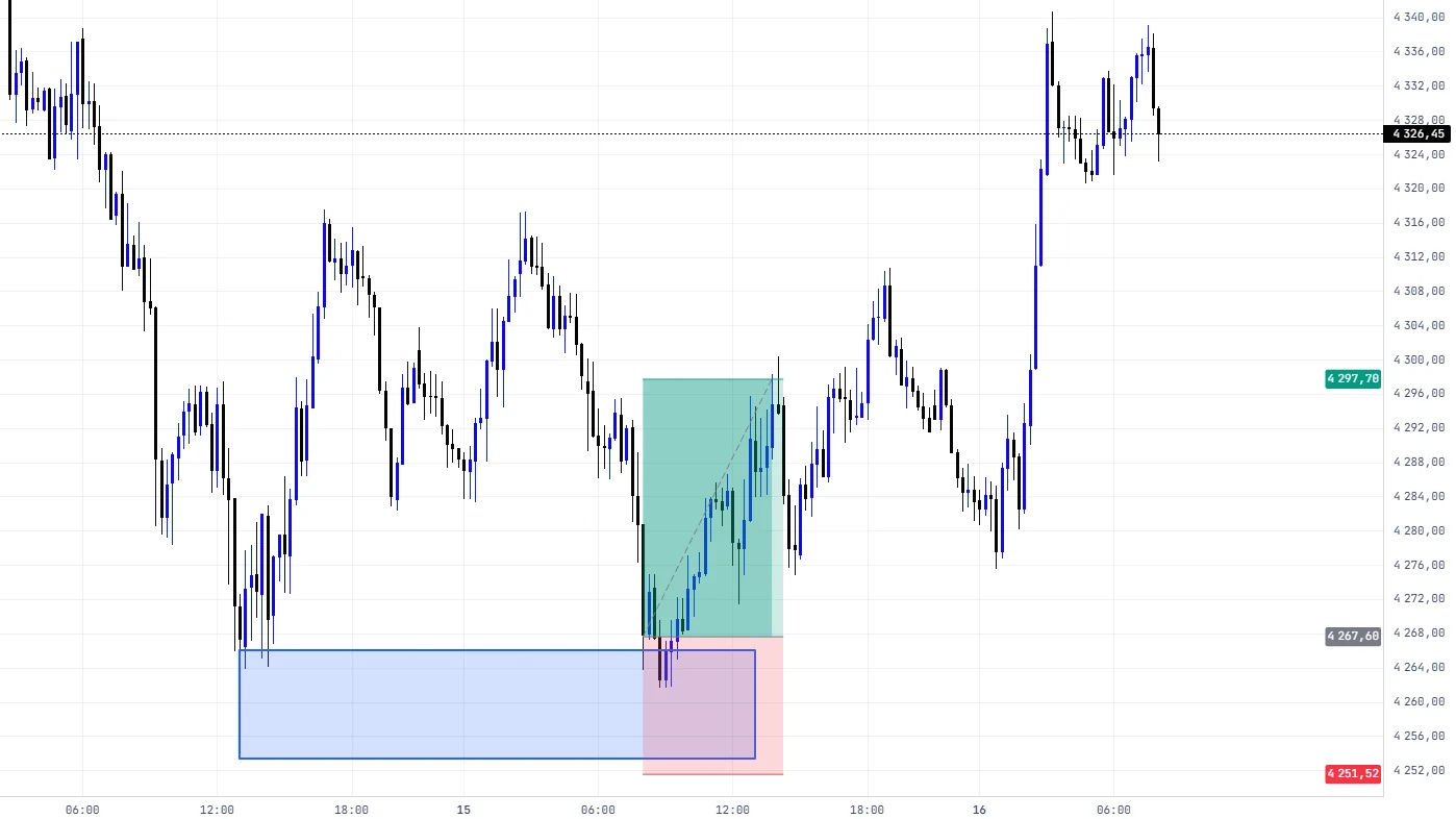 Le terminal SYVARN : or en 15 minutes, zone de demande et position longue tracées sur le graphique